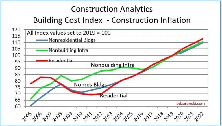 Building Cost Index, construction inflation chart 2005 to 2022, index 2019 = 100